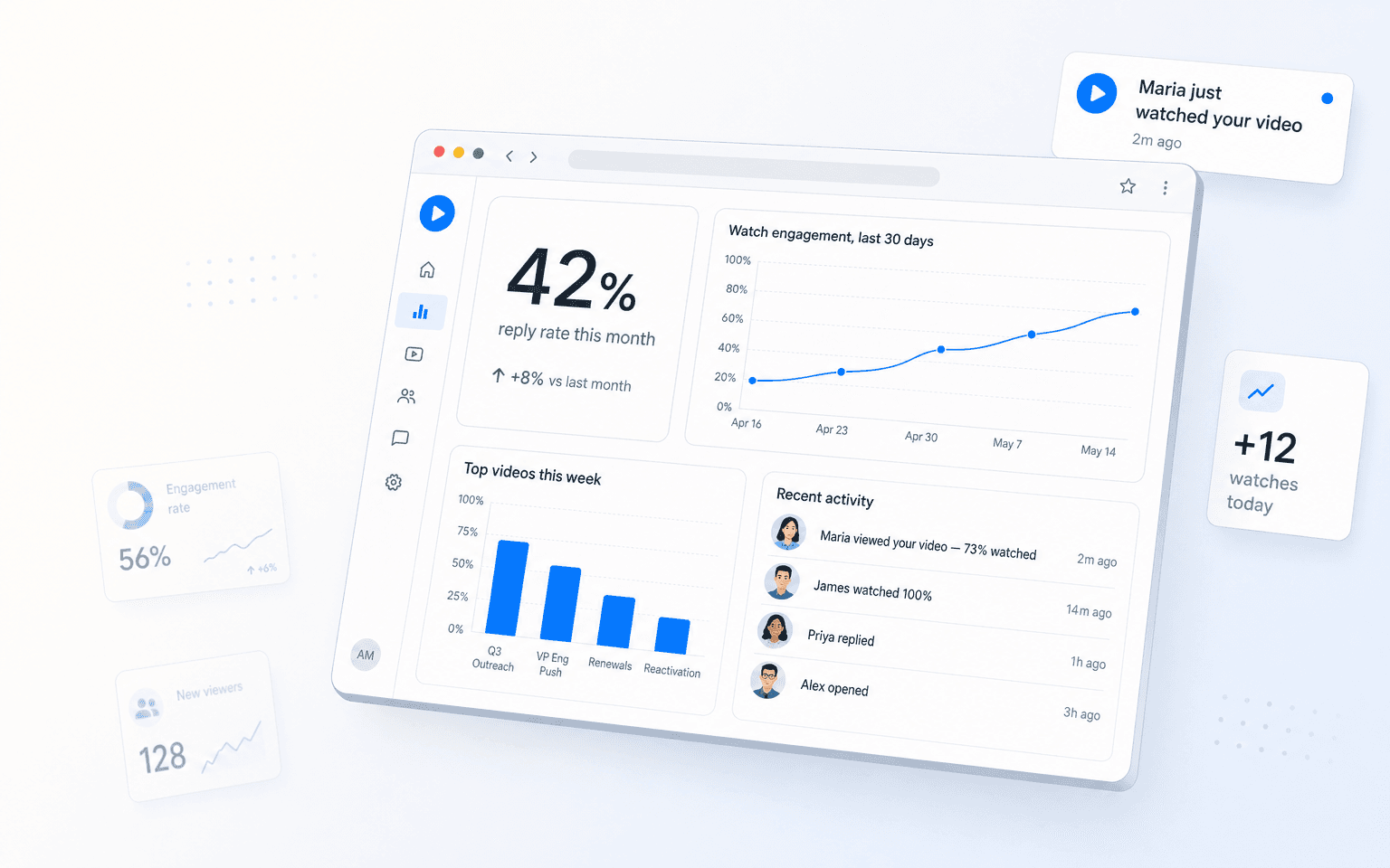 A polished engagement-analytics dashboard showing reply rate, watch engagement chart, and a real-time watched notification on a phone.